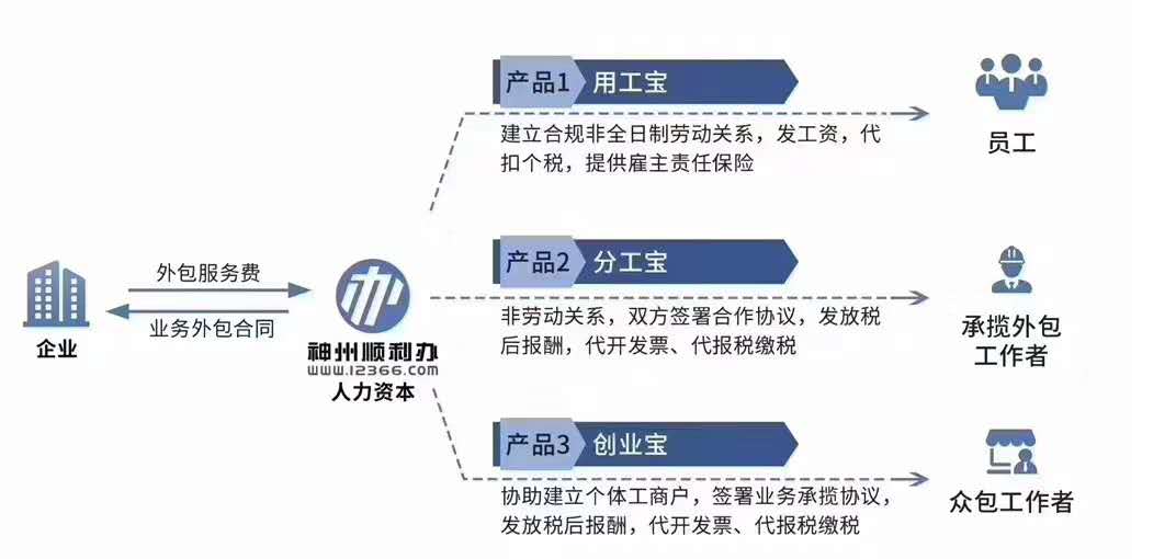 中國(guó)未來(lái)10年人力資源不足嚴(yán)重短缺問(wèn)題，將會(huì)普及啟用人力資源外包或勞務(wù)派遣靈活用工合作模式， 深圳嘉成承接各項(xiàng)深圳酒店固定工,深圳酒店長(zhǎng)期工,深圳酒店臨時(shí)工,宴會(huì)幫工，酒店客房部清潔服務(wù)